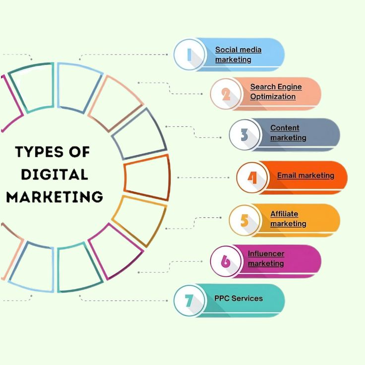 Types of Digital Marketing
