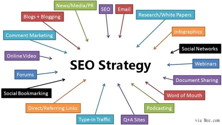 SEO strategy for improving website visibility and organic search traffic