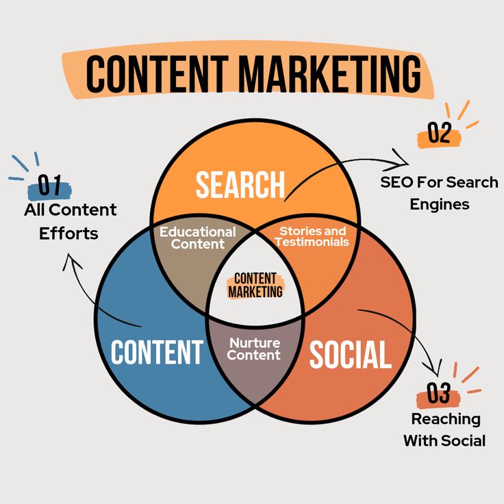 Content marketing strategy showing blogs, videos, infographics and social media content
