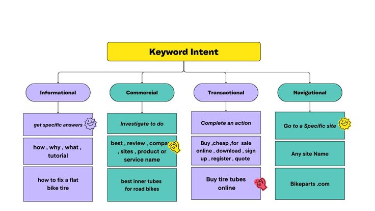 Four types of search intent: informational, navigational, commercial, and transactional.