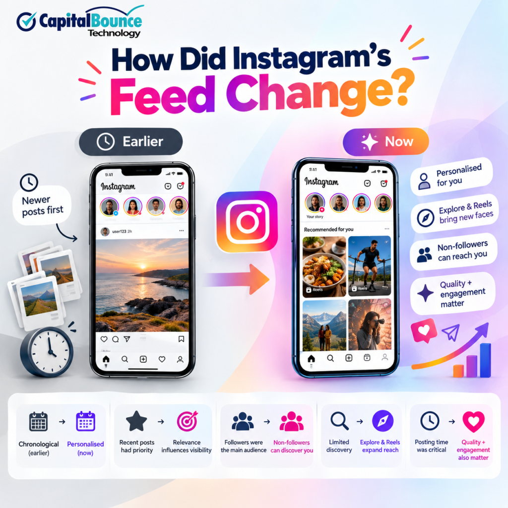 Capital Bounce Technology infographic showing how Instagram’s feed evolved from a chronological feed to personalised recommendations, with smartphone screens comparing earlier and modern feeds, highlighting relevance, engagement, Explore, Reels and non-follower discovery.