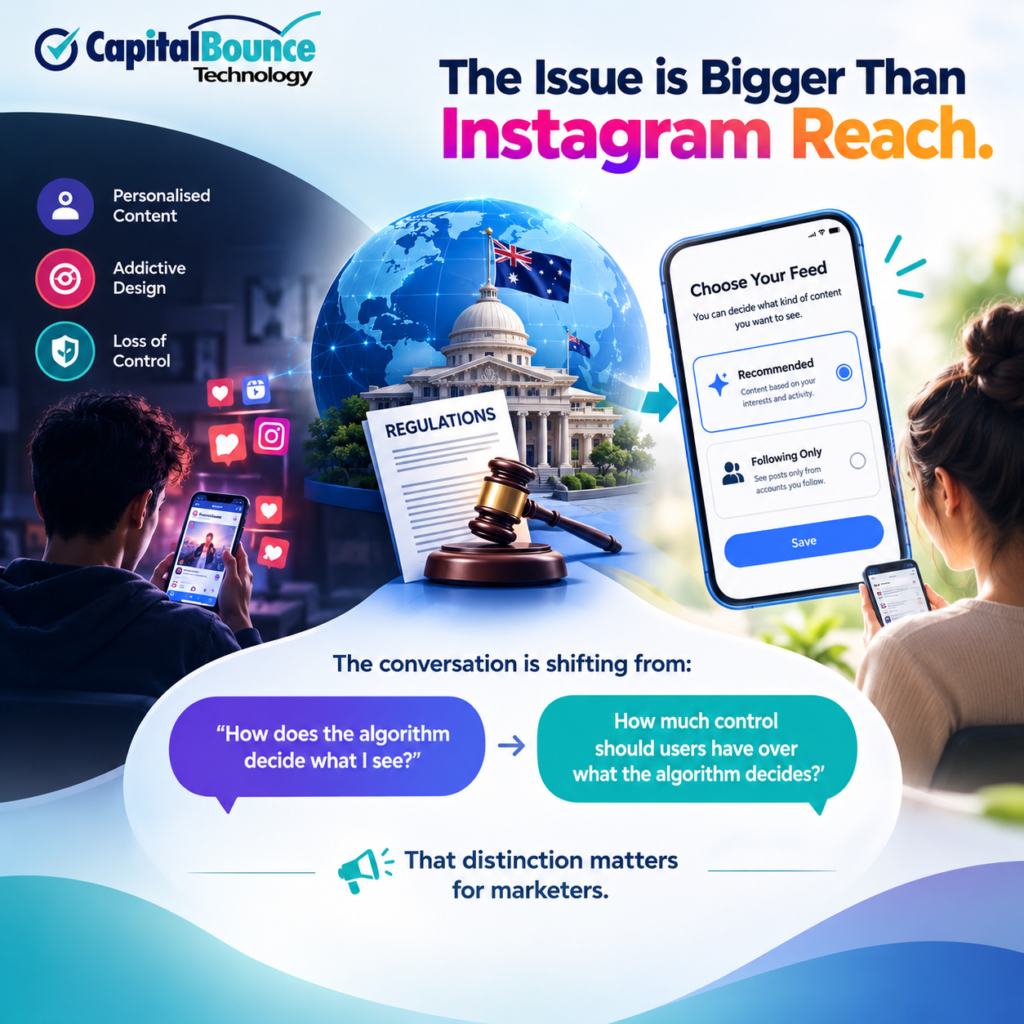 Capital Bounce Technology infographic showing how concerns around Instagram algorithms extend beyond reach, highlighting personalised content, addictive design, regulation, user choice, and the growing debate over how much control users should have over algorithmic recommendations.