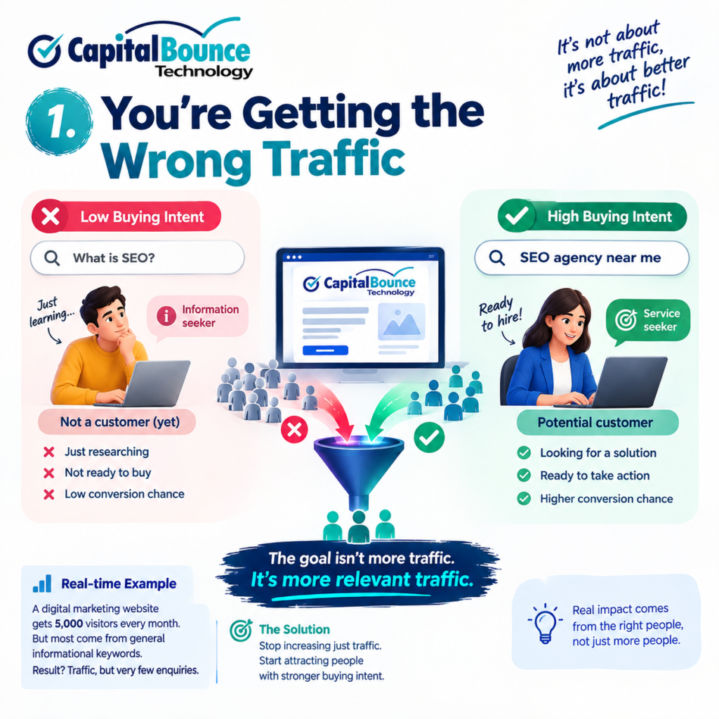 Capital Bounce Technology infographic showing low-intent traffic like “What is SEO?” versus high-intent traffic like “SEO agency near me,” emphasizing that relevant traffic drives leads.