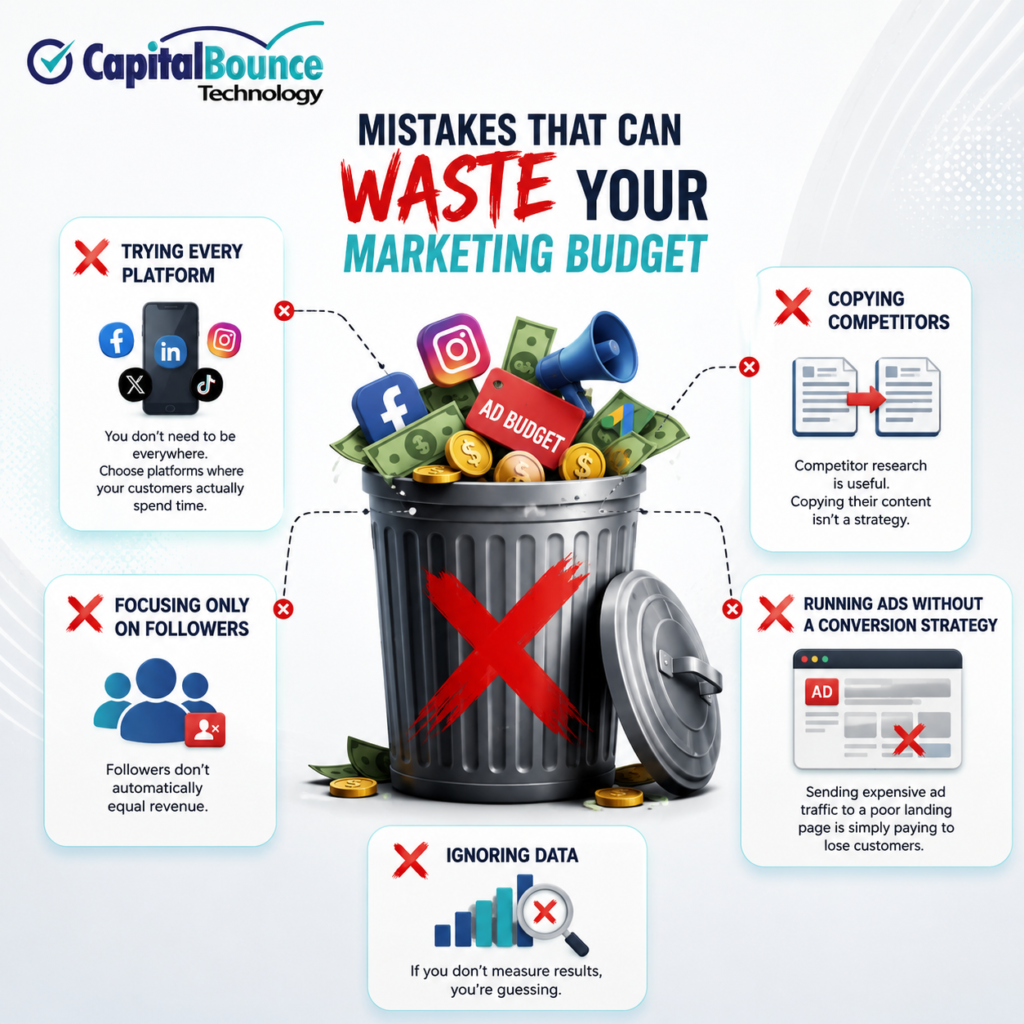 CapitalBounce Technology infographic showing a marketing budget being wasted, represented by money, advertising icons, and a trash can. The image highlights five common marketing mistakes: trying every platform, copying competitors, focusing only on followers, running ads without a conversion strategy, and ignoring data.
