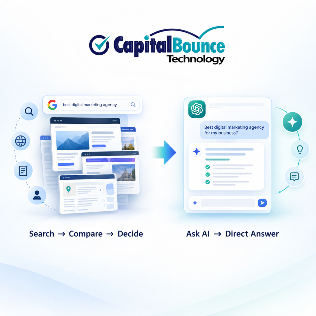 Capital Bounce Technology graphic showing the shift from traditional online search, where users search, compare websites, and decide, to AI-powered discovery, where users ask AI a question and receive a direct answer.