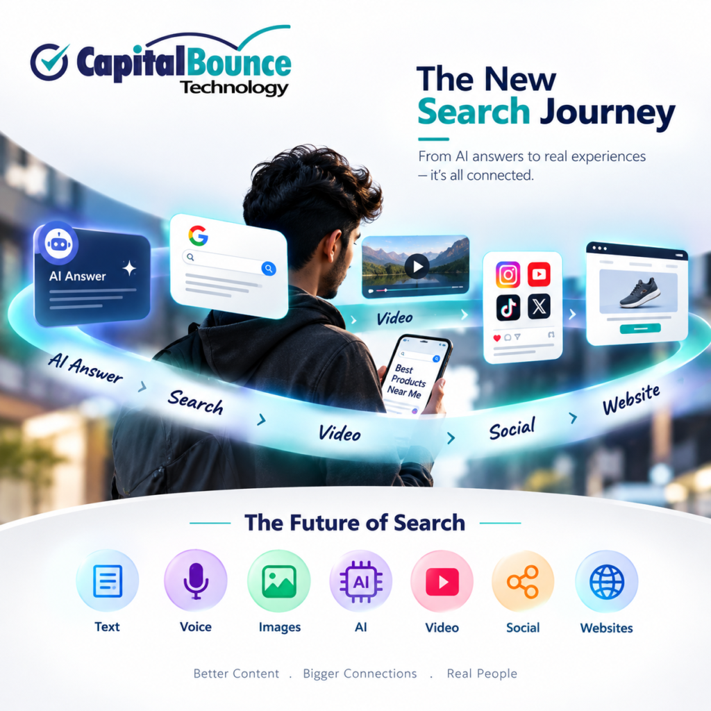 The New Search Journey showing how AI answers, Google Search, video, social media, and websites connect across the modern customer journey, with Capital Bounce Technology branding.