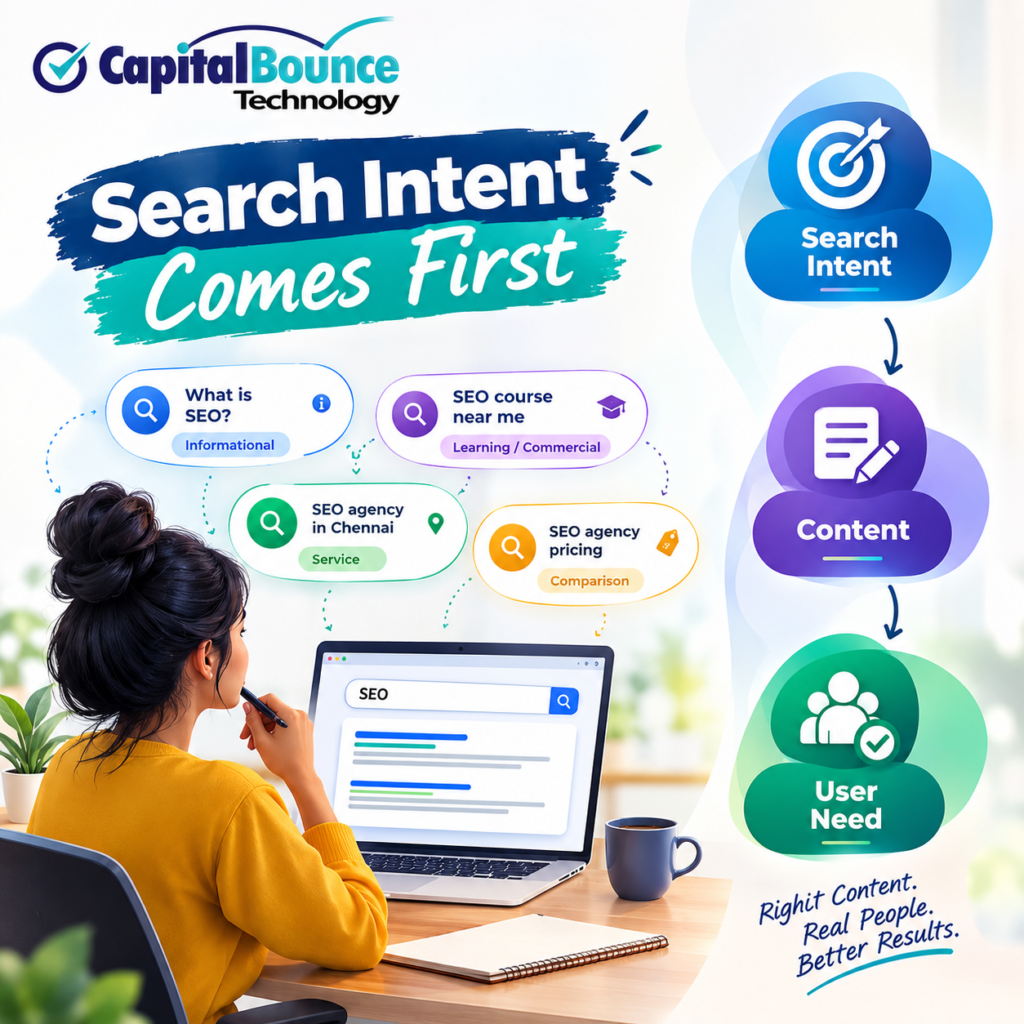 Search Intent Comes First infographic showing informational, learning/commercial, service, and comparison search queries, with a visual flow from Search Intent to Content to User Need. Capital Bounce Technology branding included.