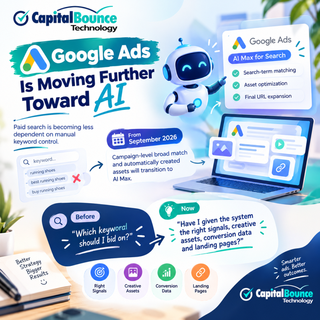 Google Ads AI infographic by Capital Bounce Technology highlighting AI-powered search, smart targeting, automated ads, and the shift from manual keywords to smarter campaign optimization.