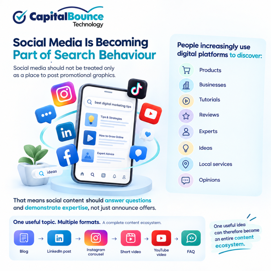 Social media becoming part of search behaviour, with a smartphone search interface showing products, businesses, tutorials, reviews, experts, ideas, local services, and opinions, alongside a content ecosystem from blog to social posts, videos, and FAQ. Capital Bounce Technology logo included.