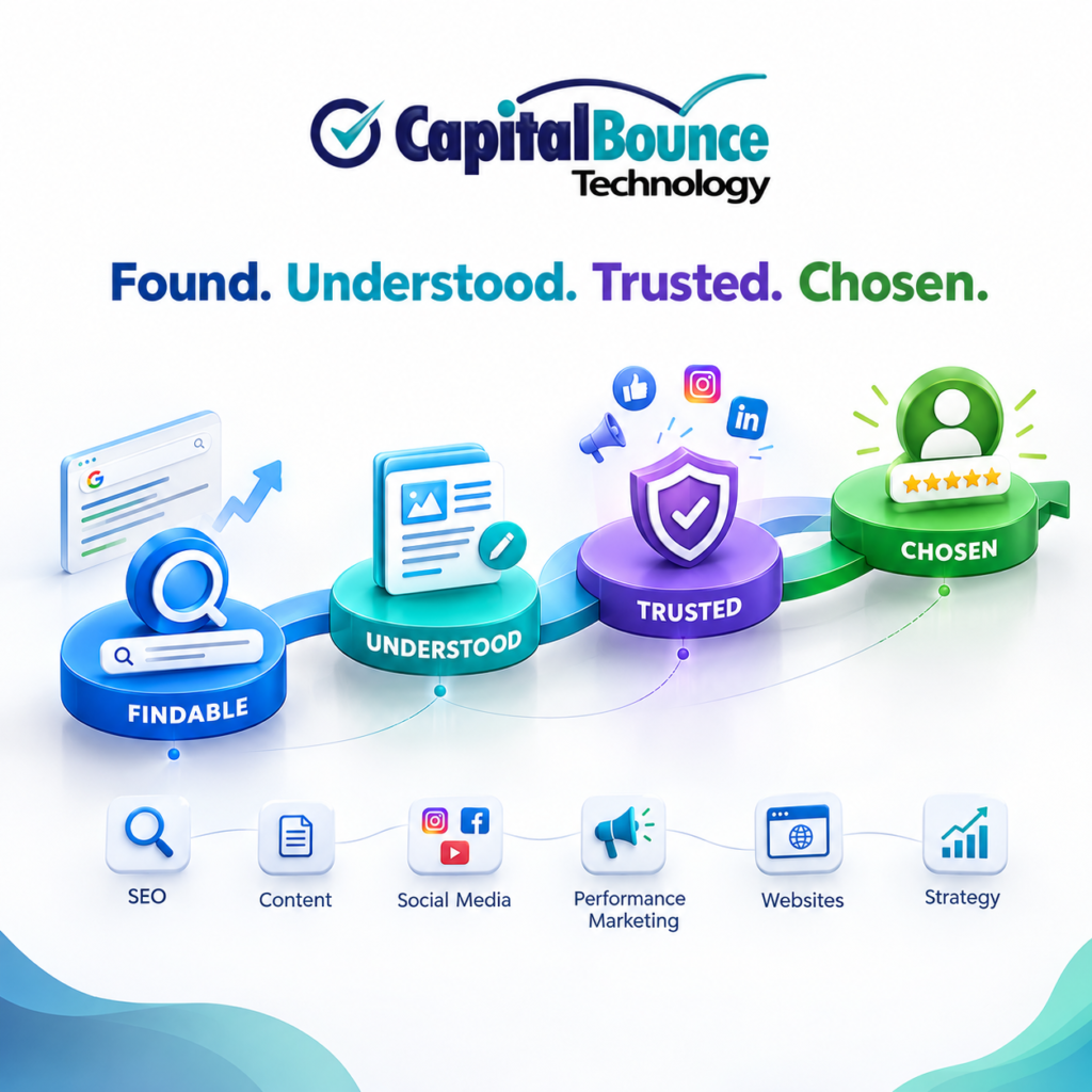 Capital Bounce Technology digital marketing strategy showing how businesses become findable, understood, trusted, and chosen through SEO, content, social media, performance marketing, websites, and digital strategy.