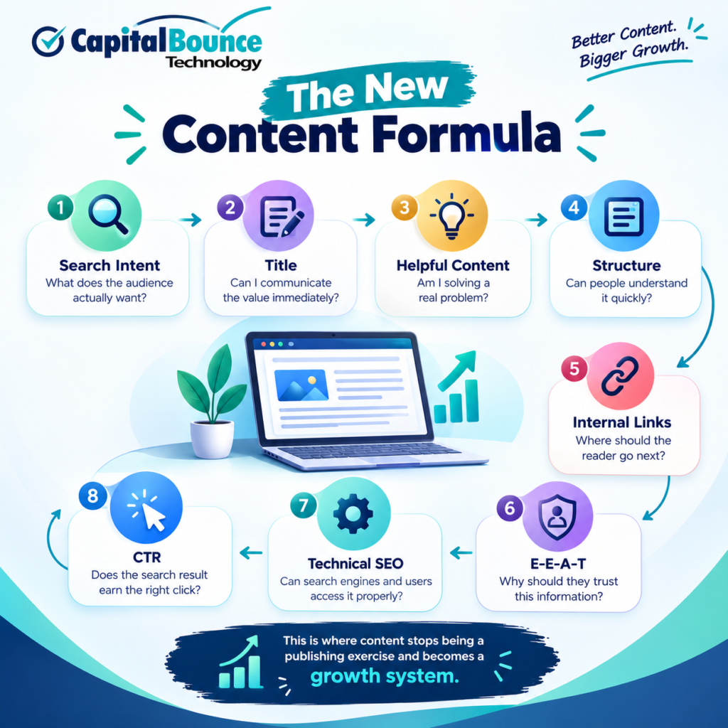 A modern infographic by Capital Bounce Technology illustrating the new content formula: search intent, title, helpful content, structure, internal links, E-E-A-T, technical SEO, and CTR. Features a laptop, SEO icons, and a growth-focused design highlighting how strategic content can drive business growth.