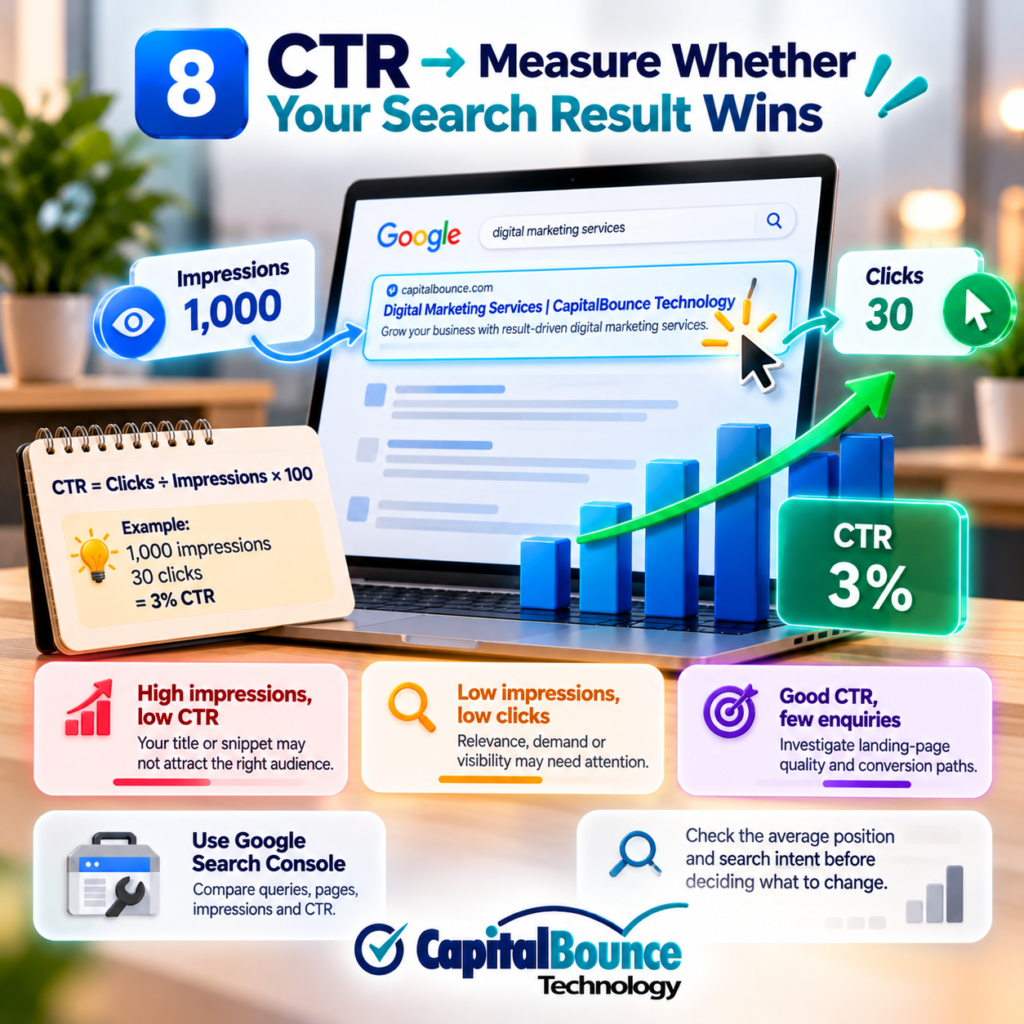 CapitalBounce Technology infographic explaining click-through rate (CTR), showing 1,000 Google Search impressions, 30 clicks, and a 3% CTR, with strategies to improve search result performance using Google Search Console, optimized titles, and relevant content.